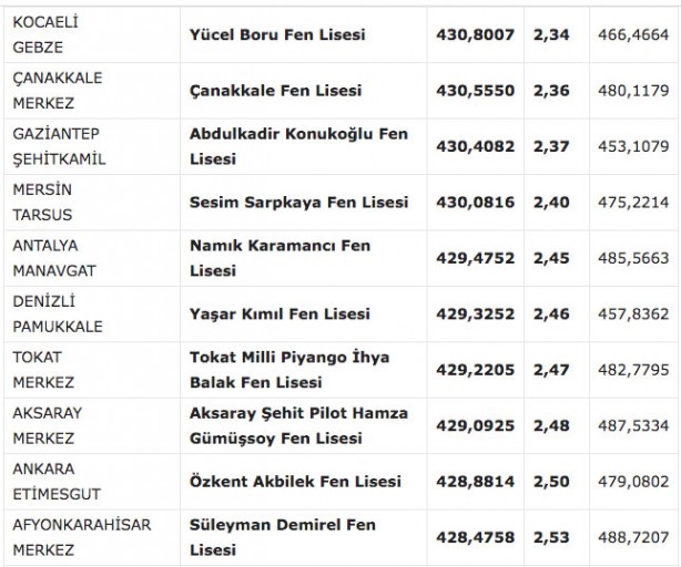 Foto - Fen liseleri taban puanı 2022! MEB e okul fen lisesi yüzdelik dilimleri 2022: