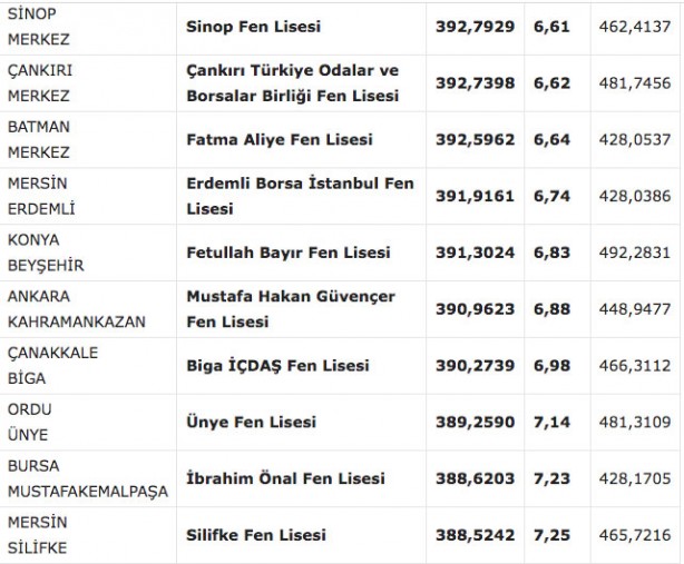 Foto - Fen liseleri taban puanı 2022! MEB e okul fen lisesi yüzdelik dilimleri 2022:
