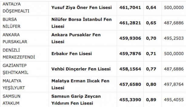 Foto - Fen liseleri taban puanı 2022! MEB e okul fen lisesi yüzdelik dilimleri 2022: