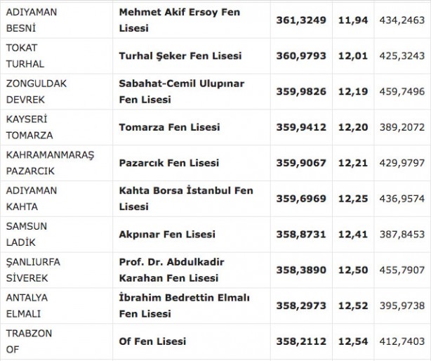 Foto - Fen liseleri taban puanı 2022! MEB e okul fen lisesi yüzdelik dilimleri 2022: