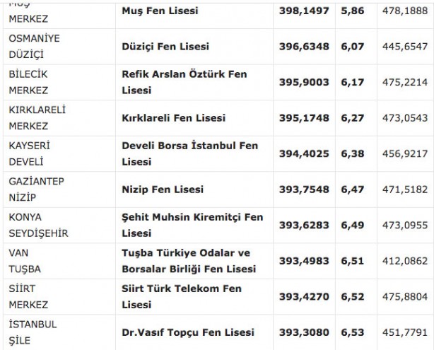Foto - Fen liseleri taban puanı 2022! MEB e okul fen lisesi yüzdelik dilimleri 2022:
