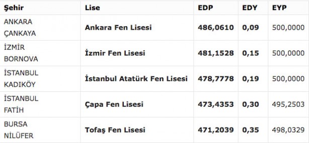 Foto - Fen liseleri taban puanı 2022! MEB e okul fen lisesi yüzdelik dilimleri 2022: