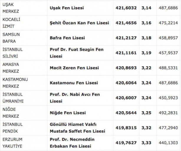 Foto - Fen liseleri taban puanı 2022! MEB e okul fen lisesi yüzdelik dilimleri 2022: