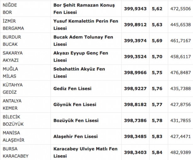 Foto - Fen liseleri taban puanı 2022! MEB e okul fen lisesi yüzdelik dilimleri 2022: