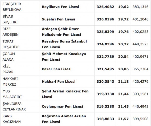 Foto - Fen liseleri taban puanı 2022! MEB e okul fen lisesi yüzdelik dilimleri 2022: