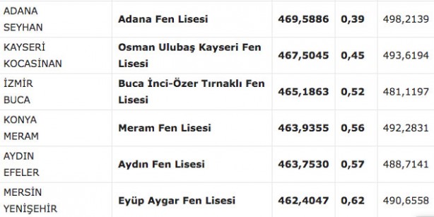 Foto - Fen liseleri taban puanı 2022! MEB e okul fen lisesi yüzdelik dilimleri 2022: