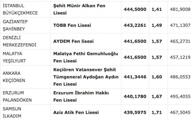 Foto - Fen liseleri taban puanı 2022! MEB e okul fen lisesi yüzdelik dilimleri 2022: