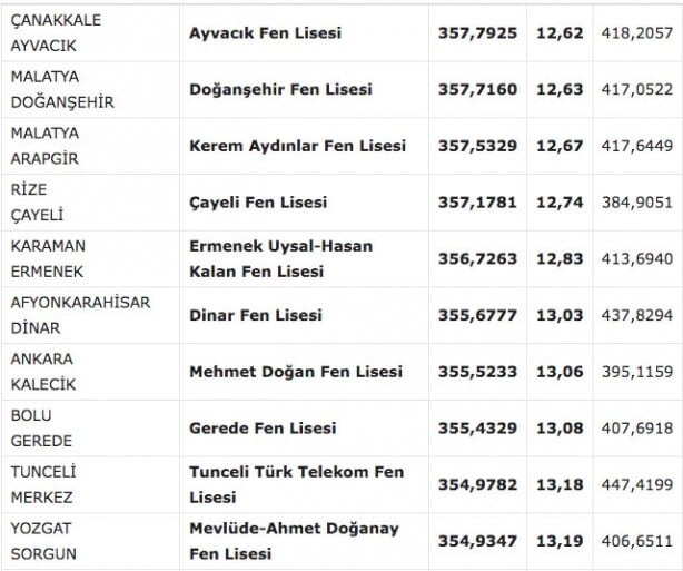 Foto - Fen liseleri taban puanı 2022! MEB e okul fen lisesi yüzdelik dilimleri 2022: