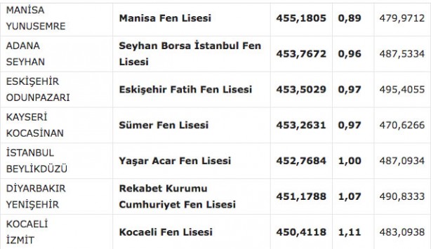 Foto - Fen liseleri taban puanı 2022! MEB e okul fen lisesi yüzdelik dilimleri 2022: