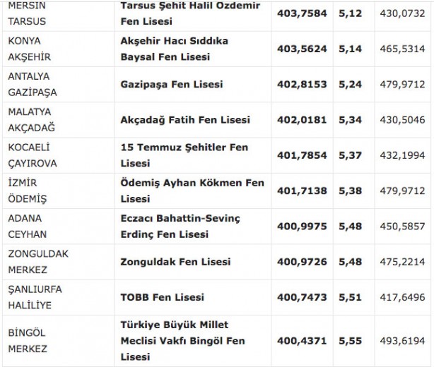Foto - Fen liseleri taban puanı 2022! MEB e okul fen lisesi yüzdelik dilimleri 2022: