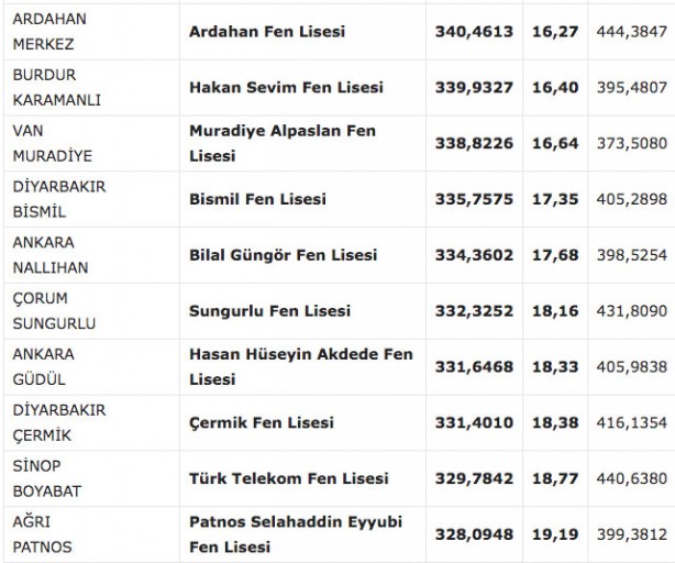 Foto - Fen liseleri taban puanı 2022! MEB e okul fen lisesi yüzdelik dilimleri 2022: