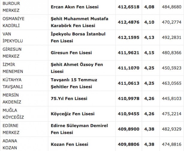 Foto - Fen liseleri taban puanı 2022! MEB e okul fen lisesi yüzdelik dilimleri 2022: