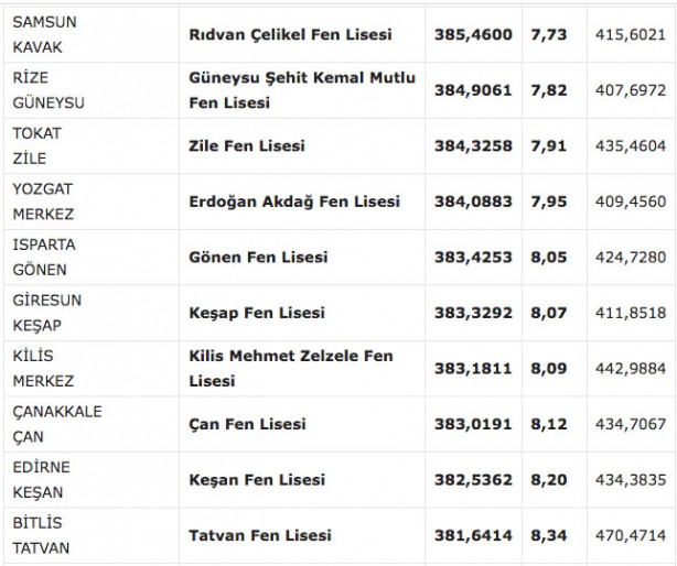 Foto - Fen liseleri taban puanı 2022! MEB e okul fen lisesi yüzdelik dilimleri 2022: