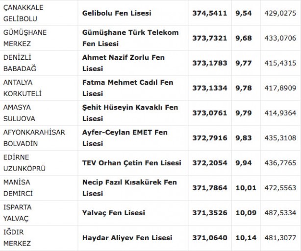 Foto - Fen liseleri taban puanı 2022! MEB e okul fen lisesi yüzdelik dilimleri 2022: