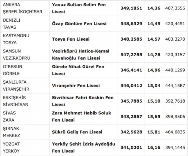 Foto - Fen liseleri taban puanı 2022! MEB e okul fen lisesi yüzdelik dilimleri 2022:
