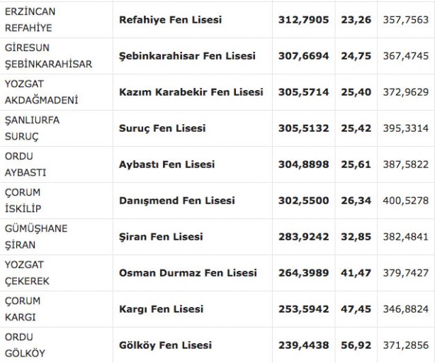Foto - Fen liseleri taban puanı 2022! MEB e okul fen lisesi yüzdelik dilimleri 2022:
