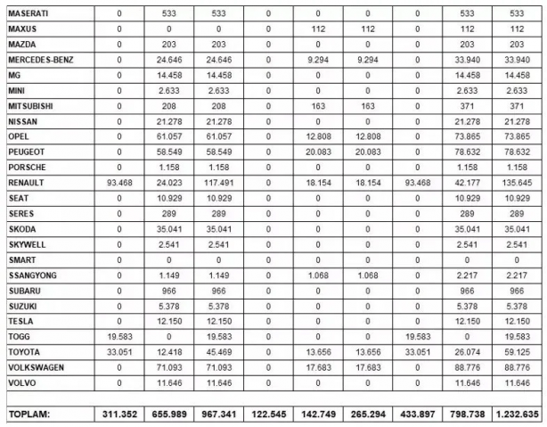 Foto - Fiyatlar düştü satış rüzgarı esti! İşte 2023 yılında en çok satış yapan araba markaları...