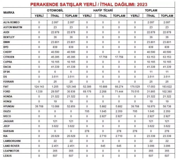 Foto - Fiyatlar düştü satış rüzgarı esti! İşte 2023 yılında en çok satış yapan araba markaları...