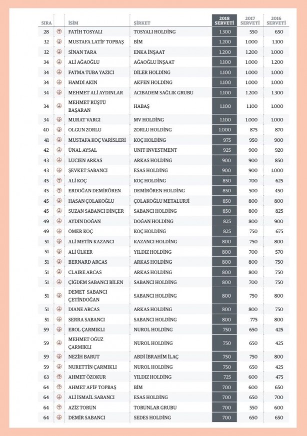 Foto - Forbes Zenginler Listesi 2018 (En zengin Türkler)