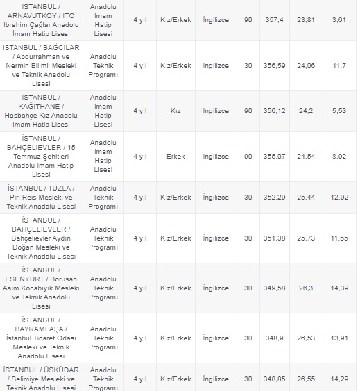 Foto - Galatasaray Lisesi taban puanı 2020