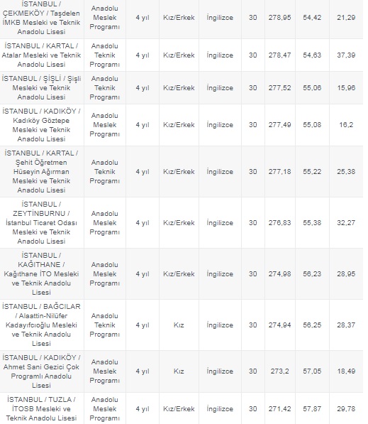 Foto - Galatasaray Lisesi taban puanı 2020