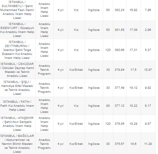 Foto - Galatasaray Lisesi taban puanı 2020