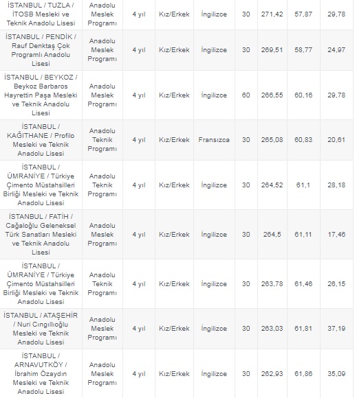 Foto - Galatasaray Lisesi taban puanı 2020
