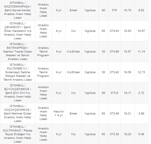 Foto - Galatasaray Lisesi taban puanı 2020