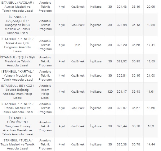 Foto - Galatasaray Lisesi taban puanı 2020