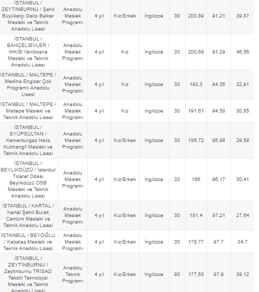 Foto - Galatasaray Lisesi taban puanı 2020