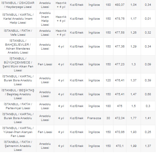 Foto - Galatasaray Lisesi taban puanı 2020