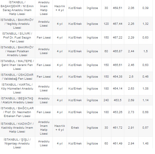 Foto - Galatasaray Lisesi taban puanı 2020