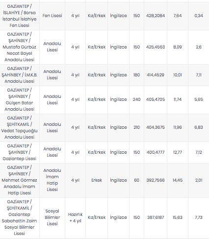 Foto - Gaziantep lise taban puanları 2020, Gaziantep Anadolu Lisesi taban puanı, Gaziantep Fen Lisesi taban puanları, Gaziantep Mesleki ve Teknik Anadolu lisesi taban puanı