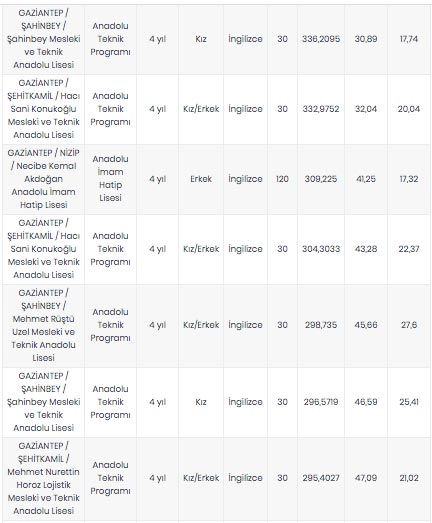 Foto - Gaziantep lise taban puanları 2020, Gaziantep Anadolu Lisesi taban puanı, Gaziantep Fen Lisesi taban puanları, Gaziantep Mesleki ve Teknik Anadolu lisesi taban puanı