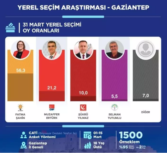 Foto - Gaziantep'teki son seçim anketinin sonucu kamuoyu ile paylaşıldı