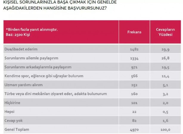 Foto - GENAR yeni araştırmayı paylaştı! Türkiye'nin dindarlık oranı belirlendi!