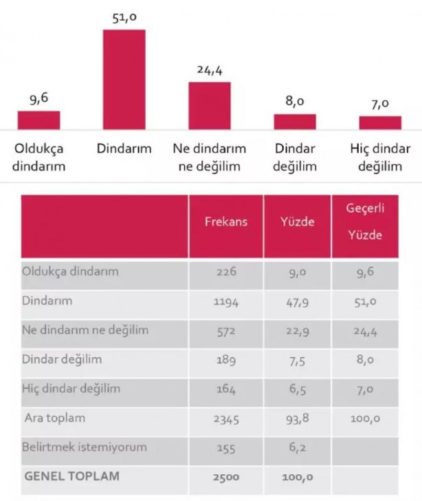 Foto - GENAR yeni araştırmayı paylaştı! Türkiye'nin dindarlık oranı belirlendi!