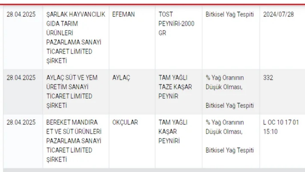 Foto - Gıda sahtekârları ifşa oldu! O kaşar ve zeytinyağı markası da sahte çıktı