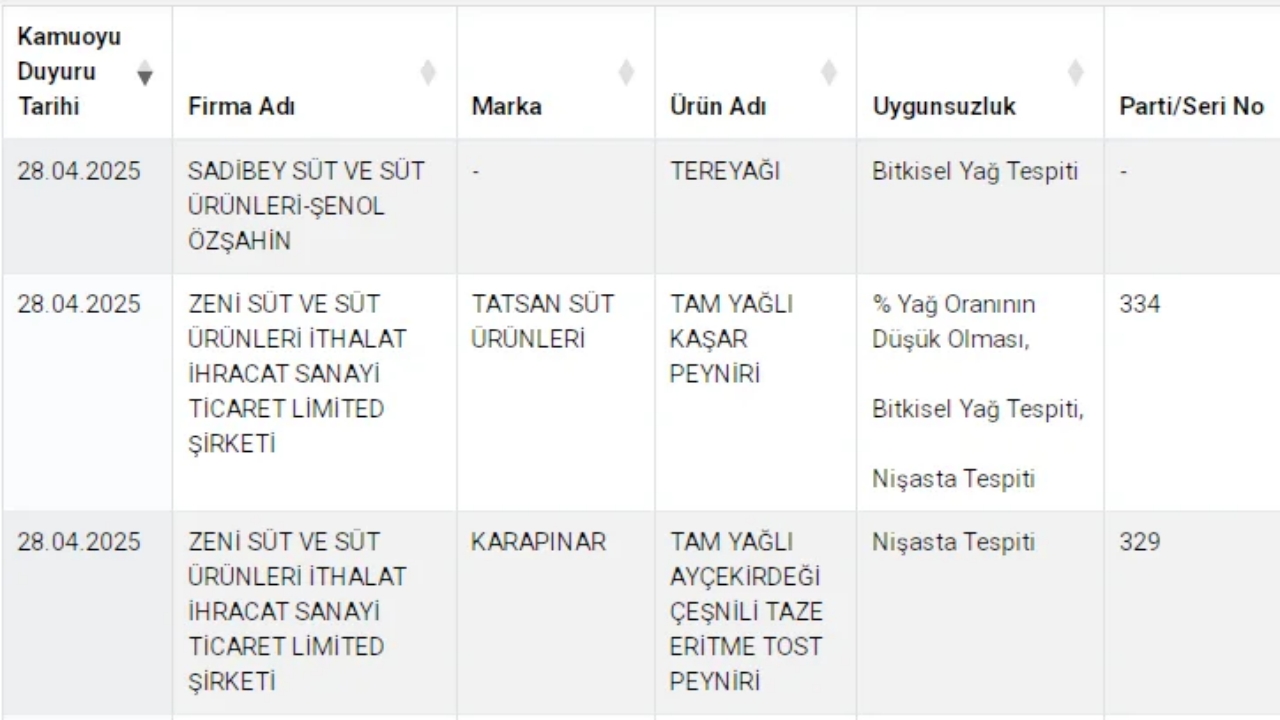 Foto - Gıda sahtekârları ifşa oldu! O kaşar ve zeytinyağı markası da sahte çıktı