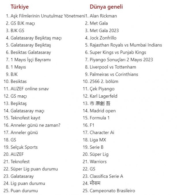 Foto - Google, en çok aratılanları paylaştı