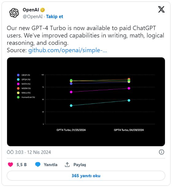 Foto - GPT-4 Turbo modeli güncellendi! Gereksiz detaylar olmayacak