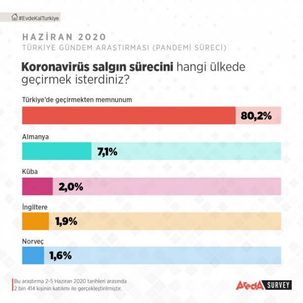 Foto - Gündeme damga vuran anket... Yüzde 80,2'lik oran dikkat çekti