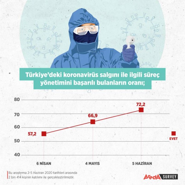 Foto - Gündeme damga vuran anket... Yüzde 80,2'lik oran dikkat çekti