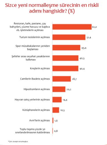 Foto - Gündeme damga vuran anket... Yüzde 80,2'lik oran dikkat çekti