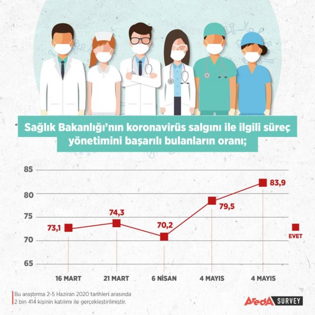 Foto - Gündeme damga vuran anket... Yüzde 80,2'lik oran dikkat çekti