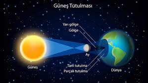 Foto - Güneş tutulması ne zaman 2024? Uluslararası basın takipte! Soruyorlar, Türkiye'den izlenecek mi? Sorusuna yanıt