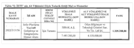 Foto - "Hak, hukuk" diye gelen İmamoğlu İBB'sinde usulsüzlük usul oldu! İhaleler ehline değil, keyfine veriliyor