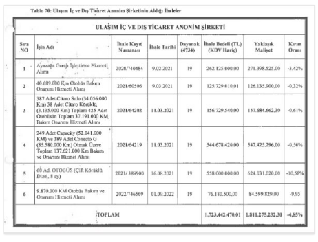 Foto - "Hak, hukuk" diye gelen İmamoğlu İBB'sinde usulsüzlük usul oldu! İhaleler ehline değil, keyfine veriliyor
