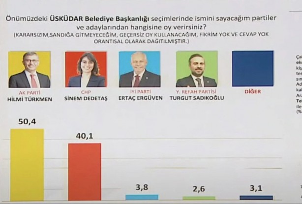 Foto - Hakan Bayrakçı son anket sonuçlarını duyurdu: Orada fark yüzde 10 oldu