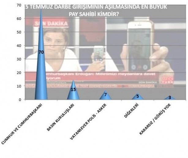 Foto - Halk darbe girişimini böyle yorumladı